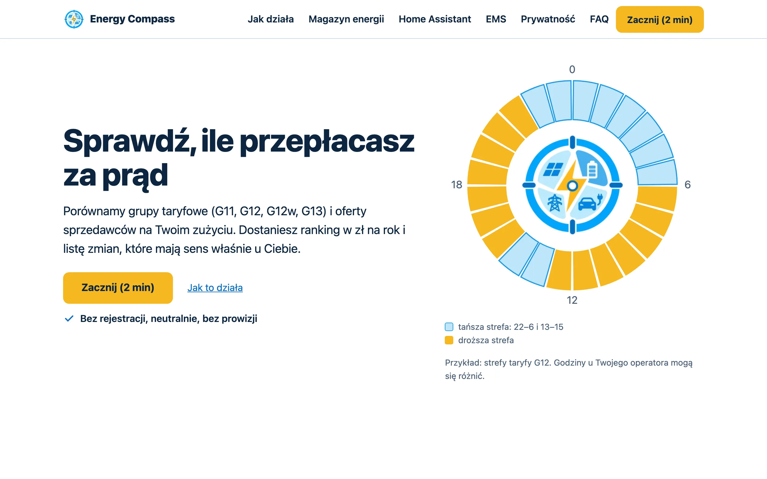 Energy Compass, the energycompass.pl home page: the headline “Sprawdź, ile przepłacasz za prąd” (Check how much you overpay for electricity) and a dial of G12 tariff zones over the day.